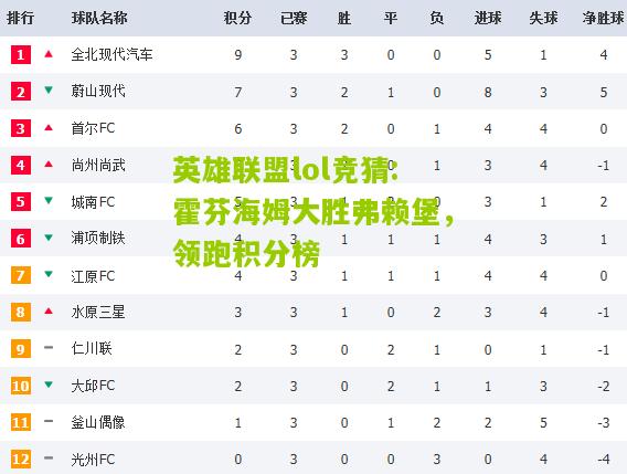 英雄联盟lol竞猜:霍芬海姆大胜弗赖堡，领跑积分榜